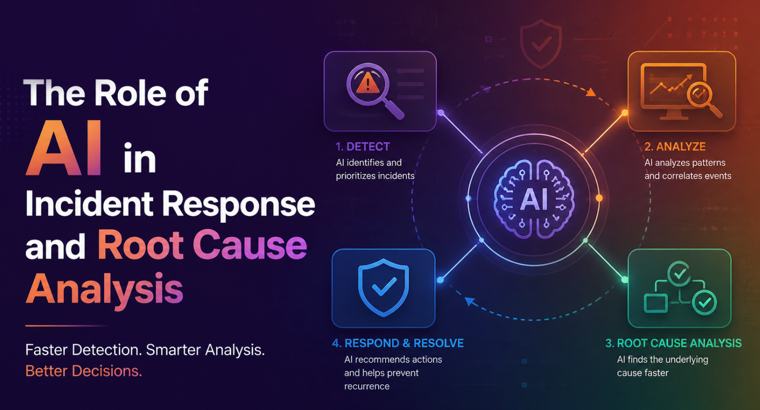 The Role of AI in Incident Response and Root Cause Analysis - World of ...